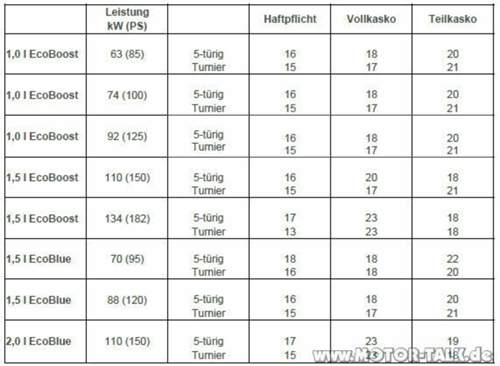 Versicherungsklassen