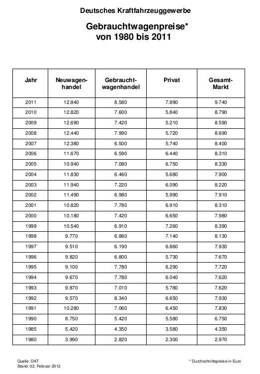 Tabelle: Gebrauchtwagenpreise