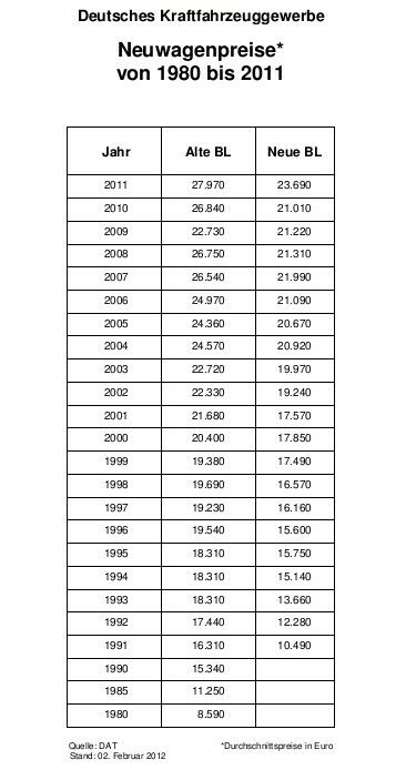 Tabelle: Neuwagenpreise