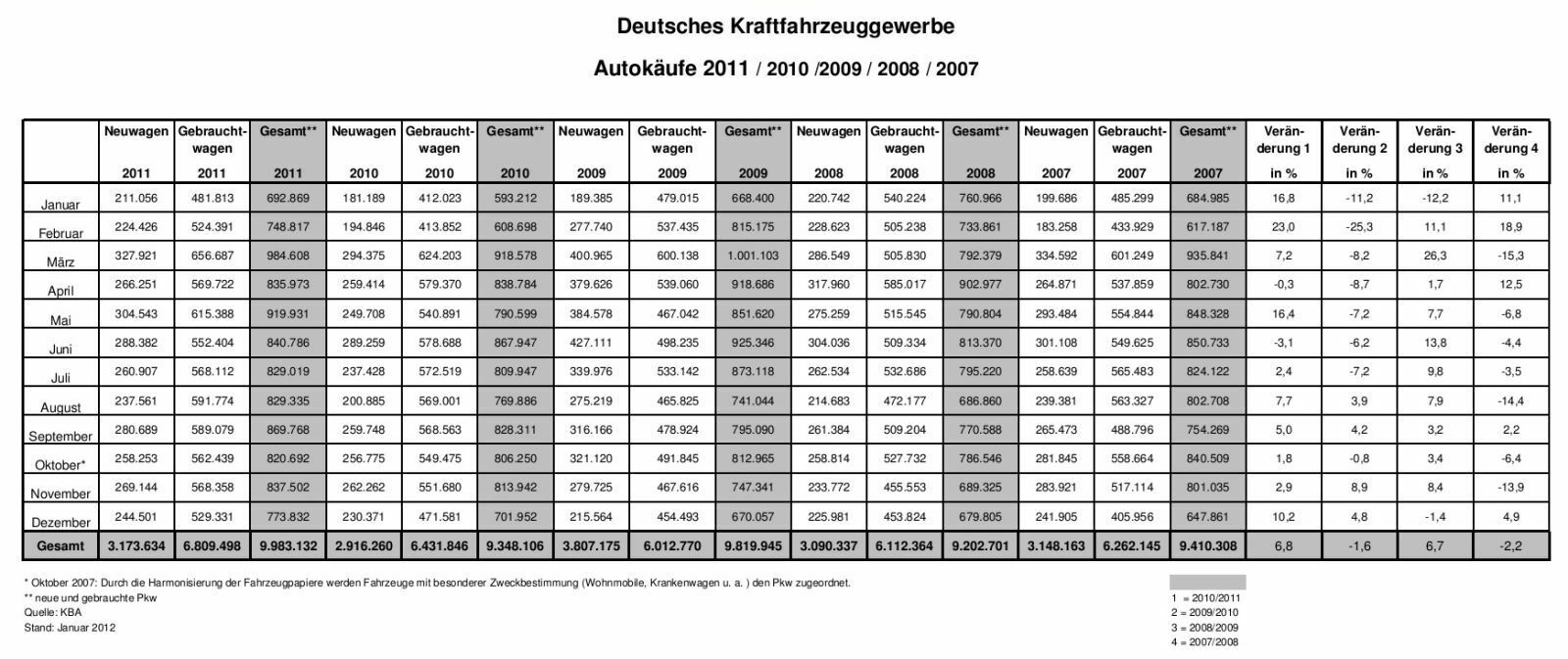 Tabelle: Autokäufe