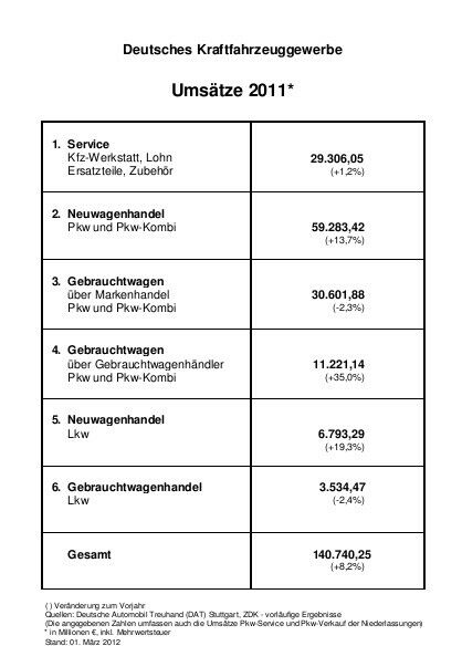 Umsätze der Kfz-Branche