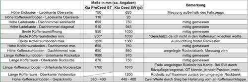 Kofferraum ProCeed vs SW JD