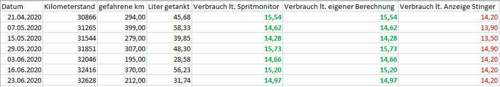 Tabelle