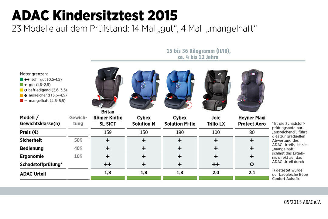 Bei den Kindersitzen für Kinder von 15 bis 36 Kilogramm schnitten alle Produkte mit "gut" ab
