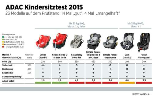 Gleich viermal "mangelhaft" gab es in den Kategorien bis 13 bzw. bis 18 Kilogramm