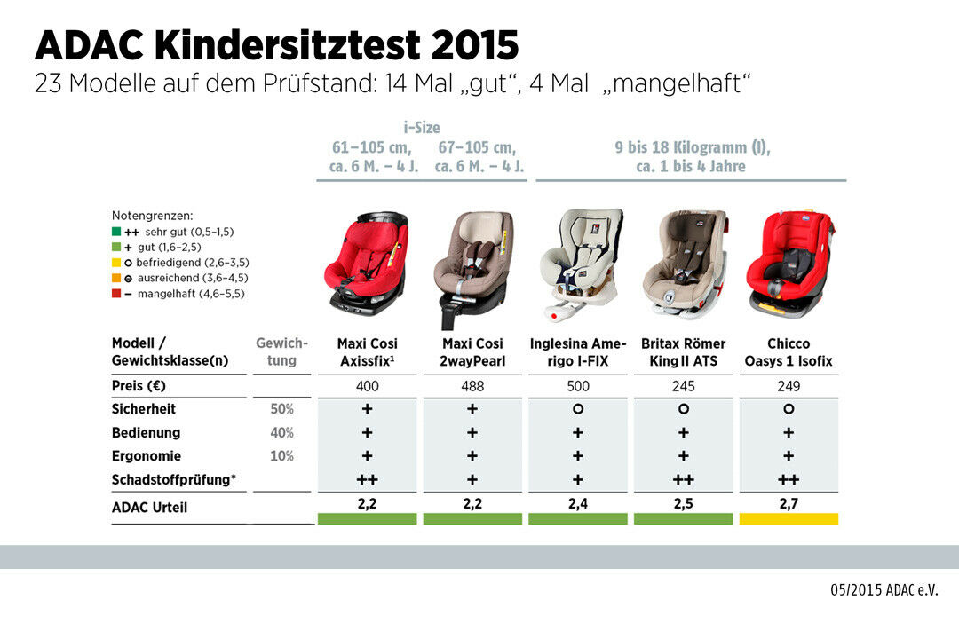 ADAC Kindersitztest: Die Ergebnisse für die Kindersitze für Kinder von 9 bis 18 Kilogramm