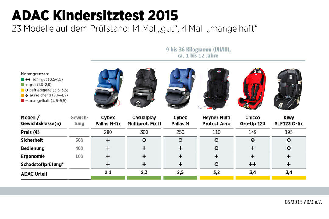 Die Testergebnisse für die Kindersitze für Kinder von 9 bis 36 Kilogramm