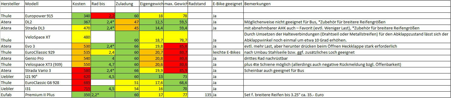 Klapp-/ausziehbarer Fahrradträger für AHK - Auflistung Heckklappen-Öffenbarer Modelle?