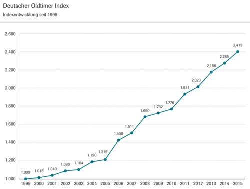 Der Oldtimer-Index verzeichnet seit 1999 einen durchschnittlichen Zuwachs von rund fünf Prozent