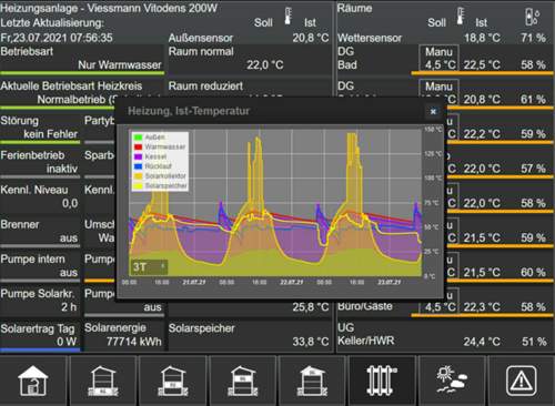 Smart Home Anhzeige Heizung