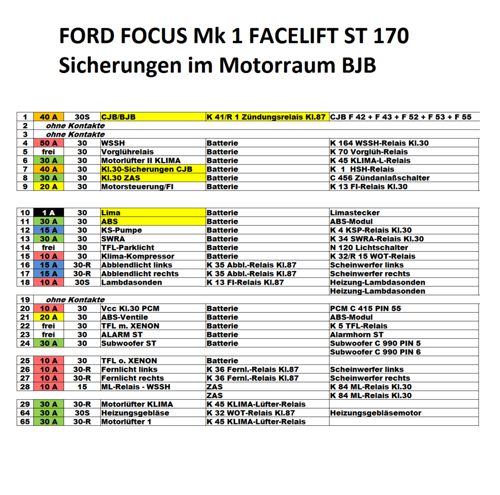 FOCUS Mk 1 FL BJB Sicherungen