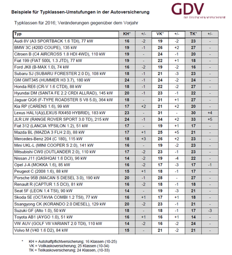 Beispielliste des Gesamtverbands der Versicherer (GDV) zur Veränderung der Haftpflicht- und Kaskoversicherung