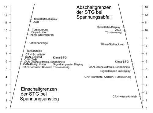 Steuergeraete-schaltschwellen