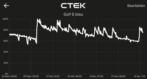 Batteriesensorkurve Golf