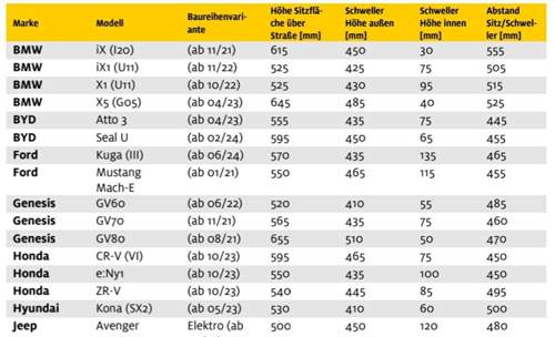 Beispielmodelle aus ADAC-Link