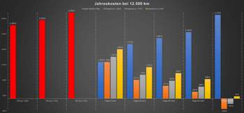 Vergleich Gesamtkosten