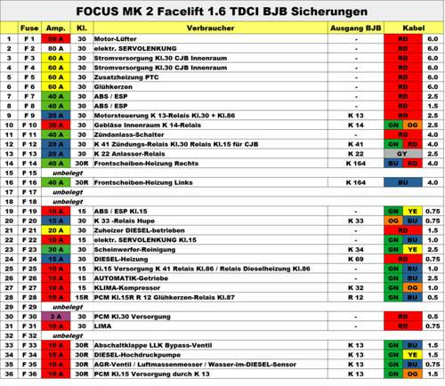 BJB Sicherungen bis F 36 1.6 TDCI