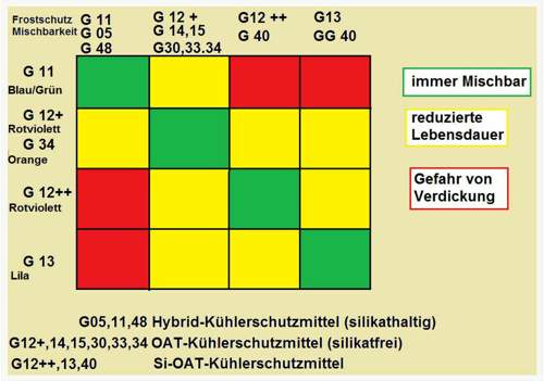 Mischtabelle-g11-g12-g13