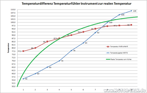 Temperaturverteilung-beispiel