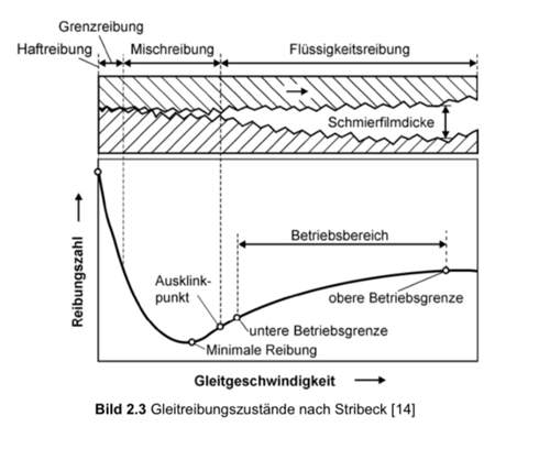 Stribeck