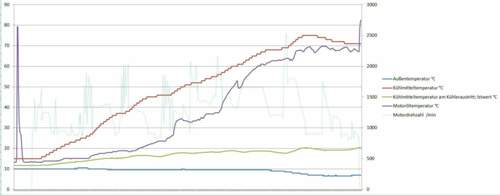 Links Temperatur in °C Rechts Drehzahl