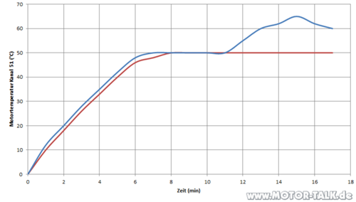 Motortemperatur-lauf-kanal-51