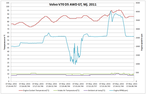 V70-d5-autobahn-temp-vs-enginespeed