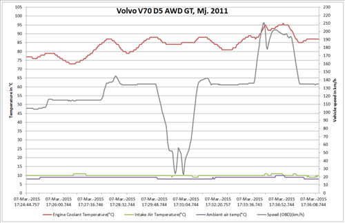 V70-d5-autobahn-temp-vs-speed