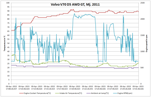 V70-d5-neues-thermostat-temp-vs-enginespeed