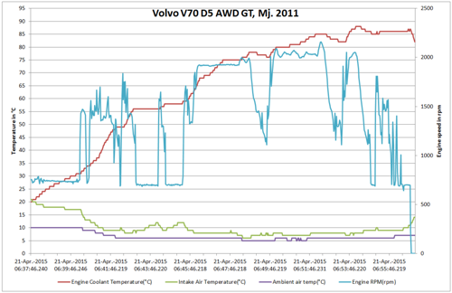 V70-d5-neues-thermostat-temp-vs-enginespeed-at-5-degrees