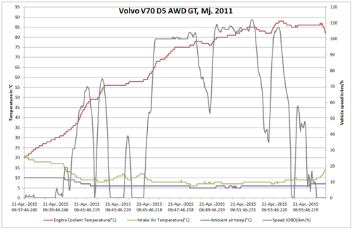 V70-d5-neues-thermostat-temp-vs-speed-at-5-degrees