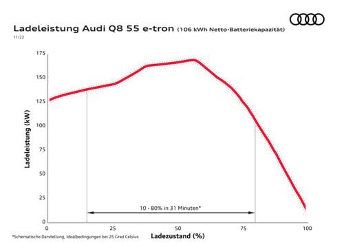 Q8 E-Tron 55 neu
