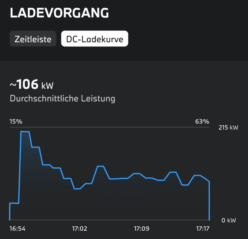 Ladekurve /-Dauer bei 150kW DC Ladern?