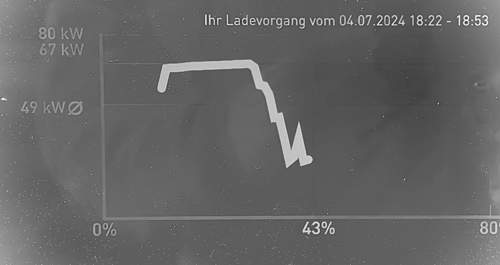 Ladekurve EnBW 75kw