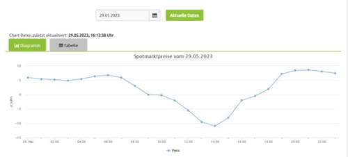 Tagesverlauf Spotmarktpreis 29. 5. 23