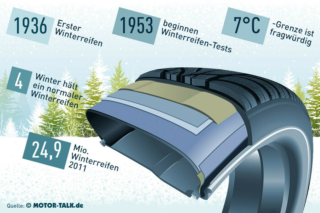 Infografik: Fakten zu Winterreifen