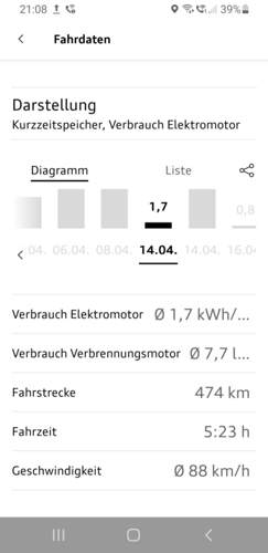 Q3 TFSIe Verbrauch 474km mit Startladung