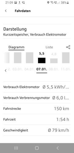 Q3 TFSIe Verbrauch 150km mit Startladung