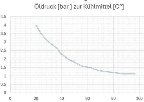 Öldruck zur Kühlmittel Temperatur