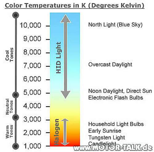 Farbtemperaturen