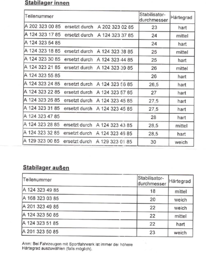 Stabilagerbuchsen