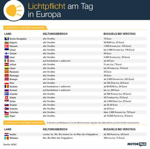 Infografik zur Lichtpflicht im europäischen Ausland: In nicht aufgeführten Ländern herrscht keine Lichtpflicht
