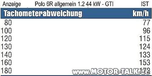 Tachometerabweichung-polo-6r