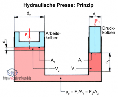 Hydraulische-presse-prinzip-440