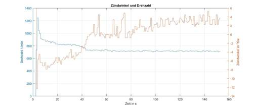 RPM und Zündwinkel