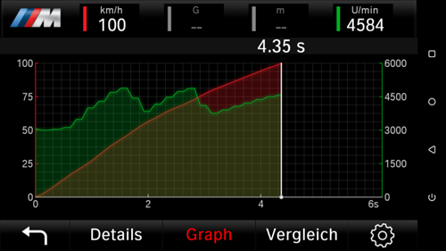Graph 0 bis 100