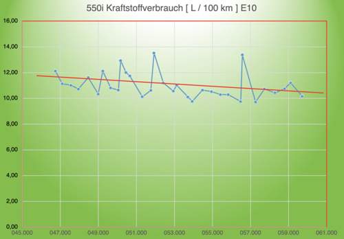 E10 Spritverbrauch über 14 Tkm