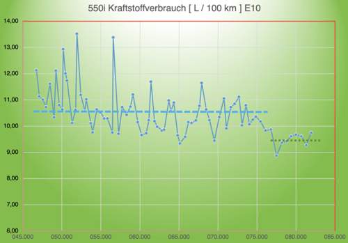 E10 ECO PRO Umstellung