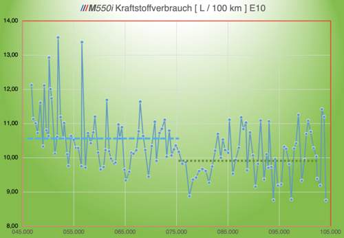 M550i Spritverbrauch