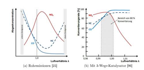 Abgasverhalten Verbrennungsmotor